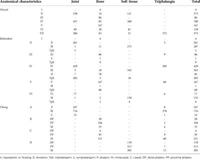 Epidemiological characteristics and distribution of congenital thumb duplication in south China: An analysis of 2,300 thumbs in 2,108 children